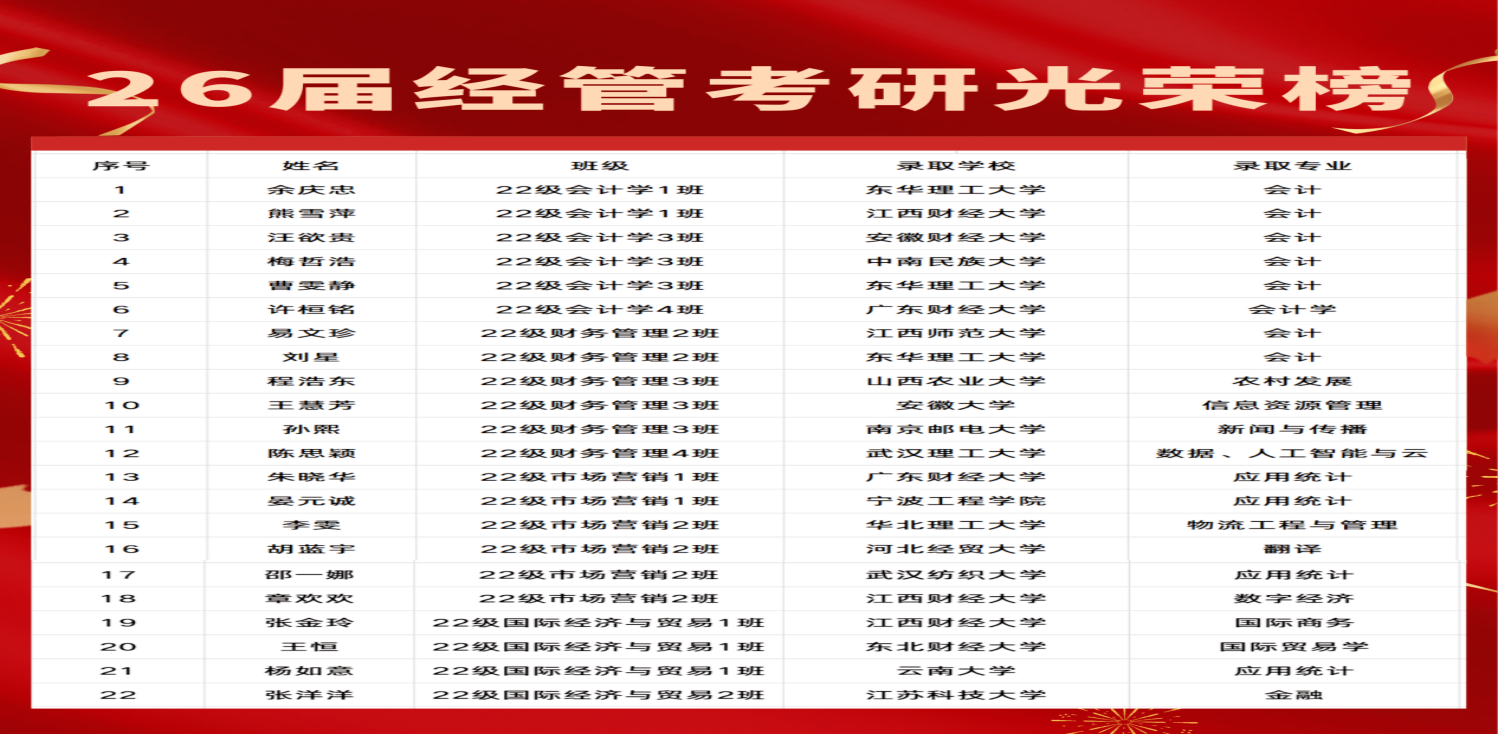 研途有成，经管荣光|经济管理学...